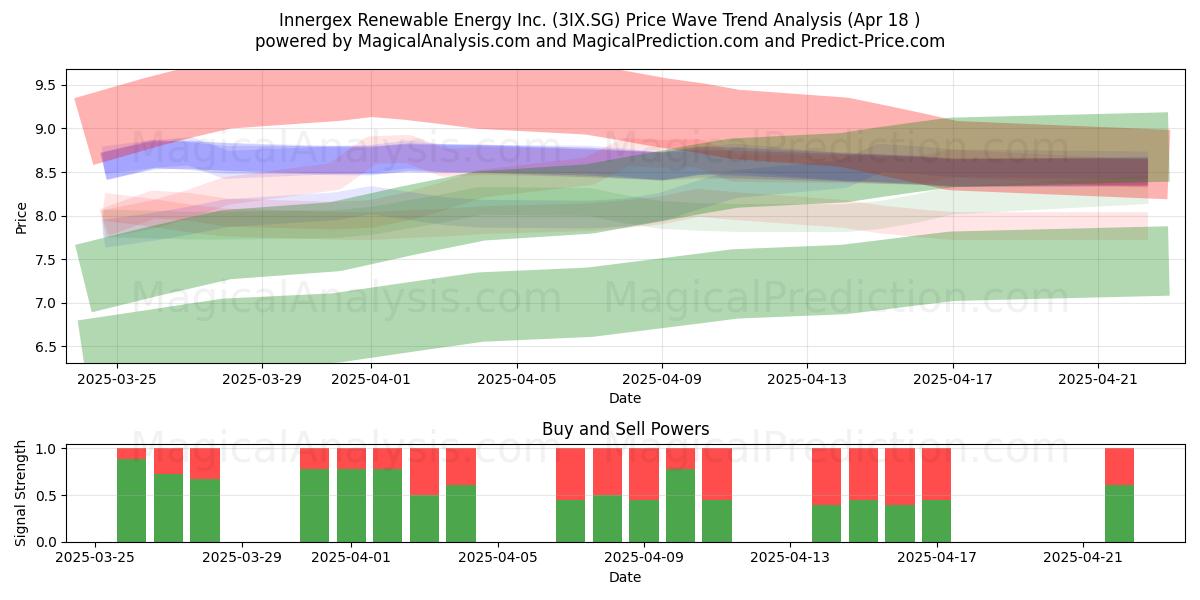  Innergex Renewable Energy Inc. (3IX.SG) Support and Resistance area (18 Apr) 