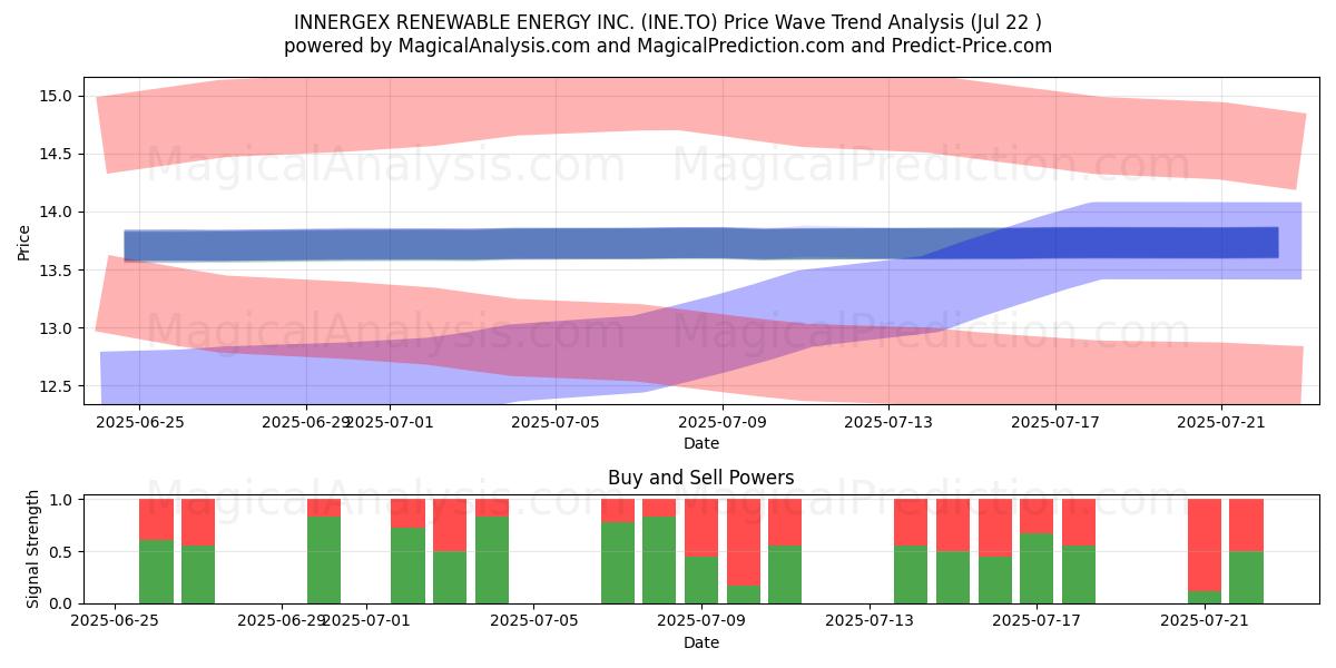  INNERGEX RENEWABLE ENERGY INC. (INE.TO) Support and Resistance area (21 Jul) 
