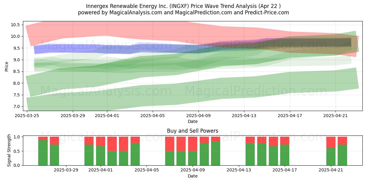  Innergex Renewable Energy Inc. (INGXF) Support and Resistance area (22 Apr) 