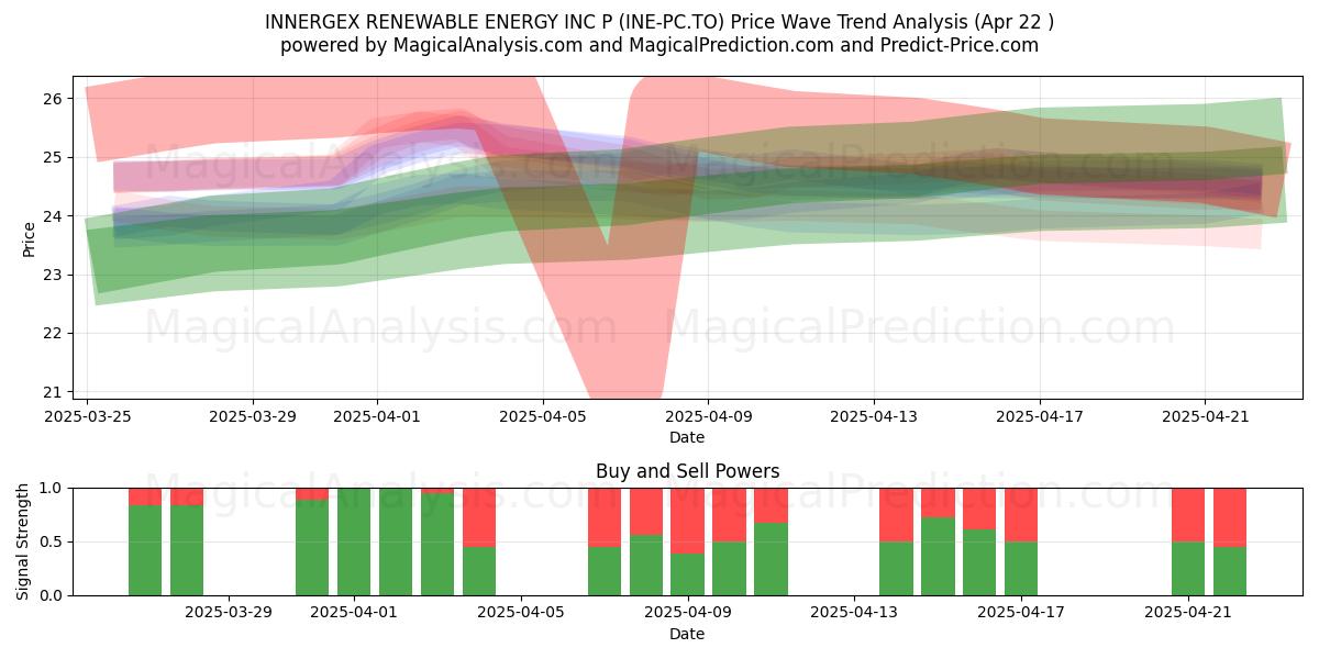  INNERGEX RENEWABLE ENERGY INC P (INE-PC.TO) Support and Resistance area (22 Apr) 