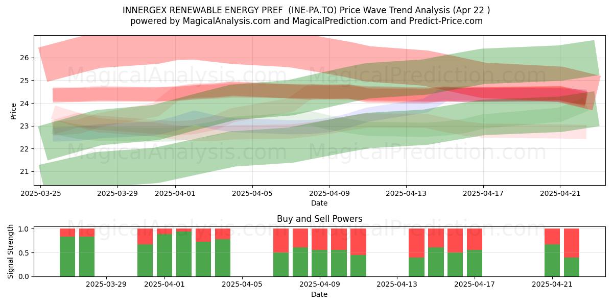  INNERGEX RENEWABLE ENERGY PREF  (INE-PA.TO) Support and Resistance area (22 Apr) 