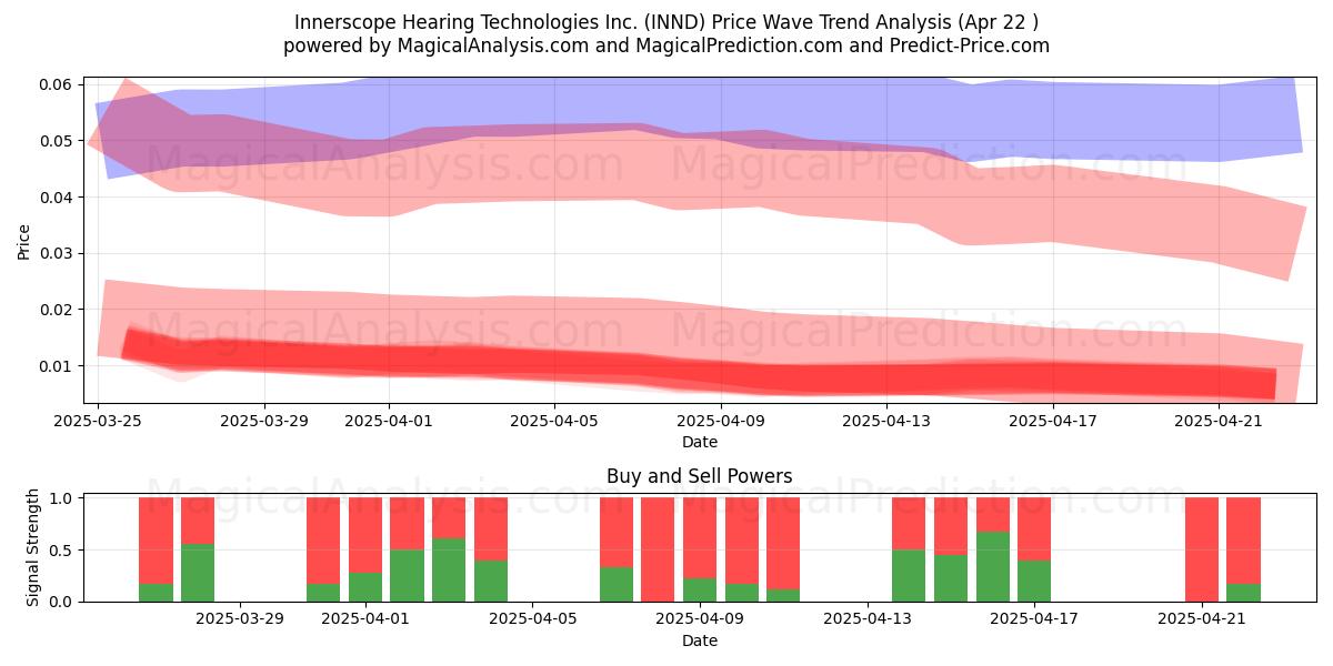  Innerscope Hearing Technologies Inc. (INND) Support and Resistance area (22 Apr) 