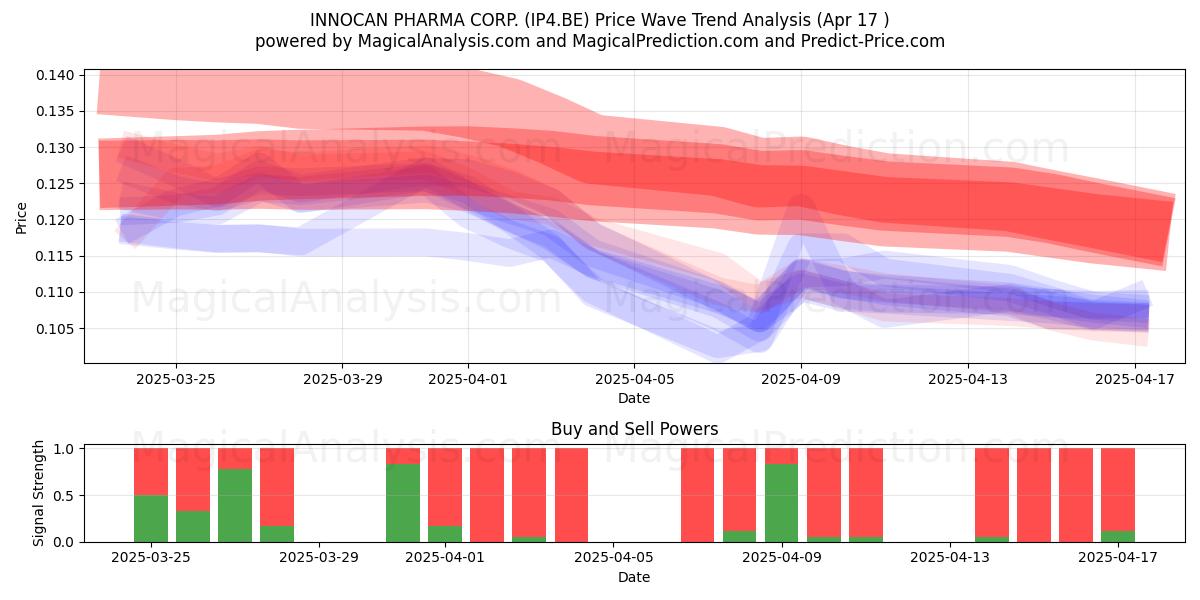  INNOCAN PHARMA CORP. (IP4.BE) Support and Resistance area (17 Apr) 
