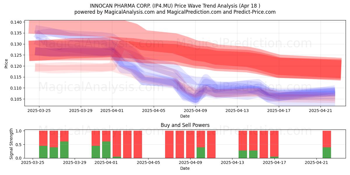  INNOCAN PHARMA CORP. (IP4.MU) Support and Resistance area (18 Apr) 