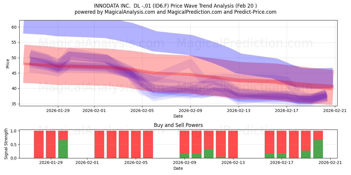  INNODATA INC.  DL -,01 (ID6.F) Support and Resistance area (19 Feb) 