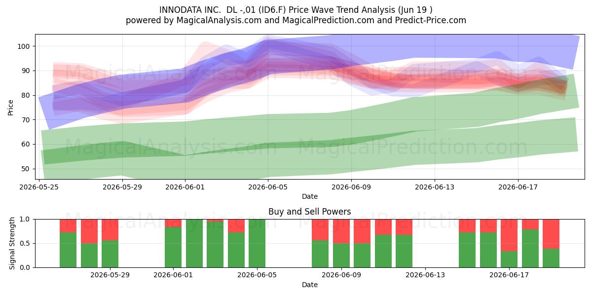  INNODATA INC.  DL -,01 (ID6.F) Support and Resistance area (18 Jun) 