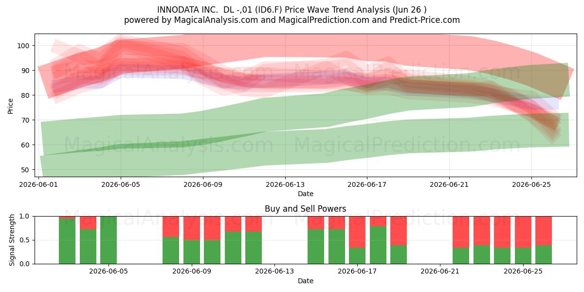  INNODATA INC.  DL -,01 (ID6.F) Support and Resistance area (25 Jun) 
