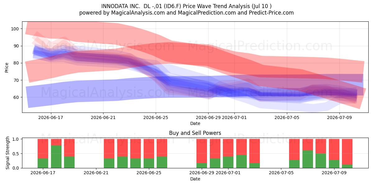  INNODATA INC.  DL -,01 (ID6.F) Support and Resistance area (09 Jul) 