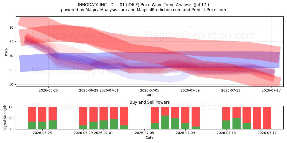  INNODATA INC.  DL -,01 (ID6.F) Support and Resistance area (16 Jul) 