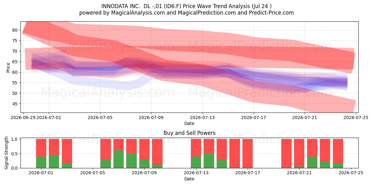  INNODATA INC.  DL -,01 (ID6.F) Support and Resistance area (23 Jul) 