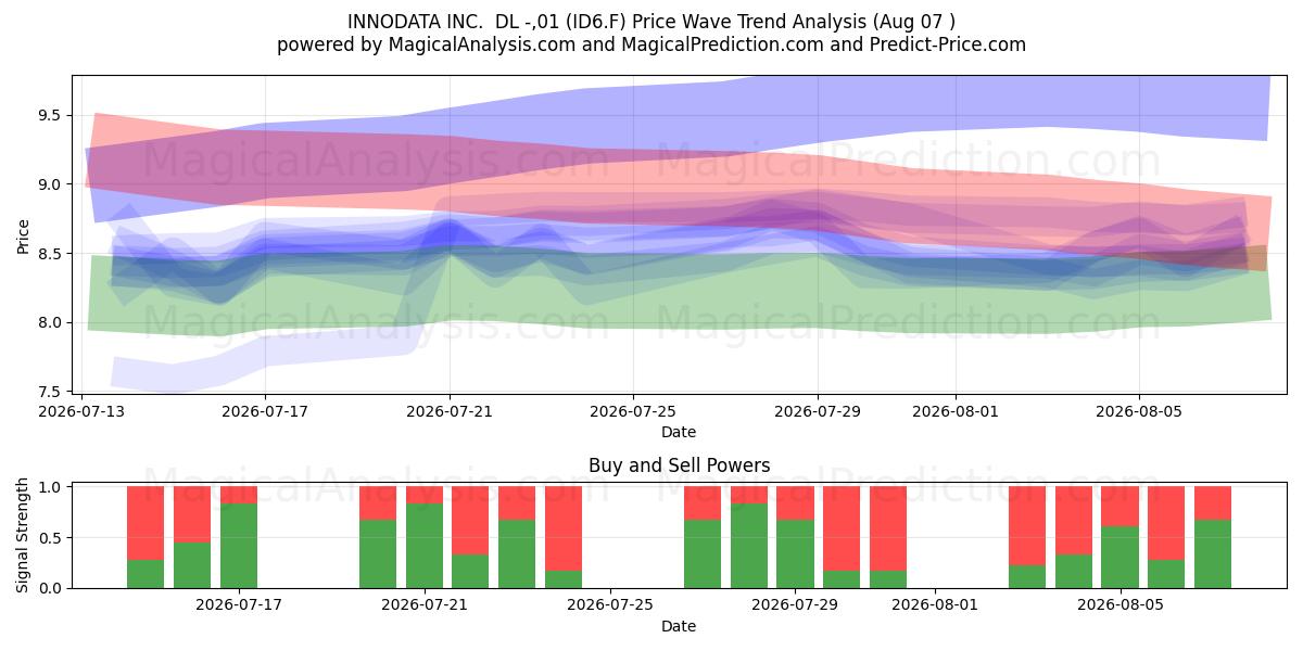  INNODATA INC.  DL -,01 (ID6.F) Support and Resistance area (06 Aug) 