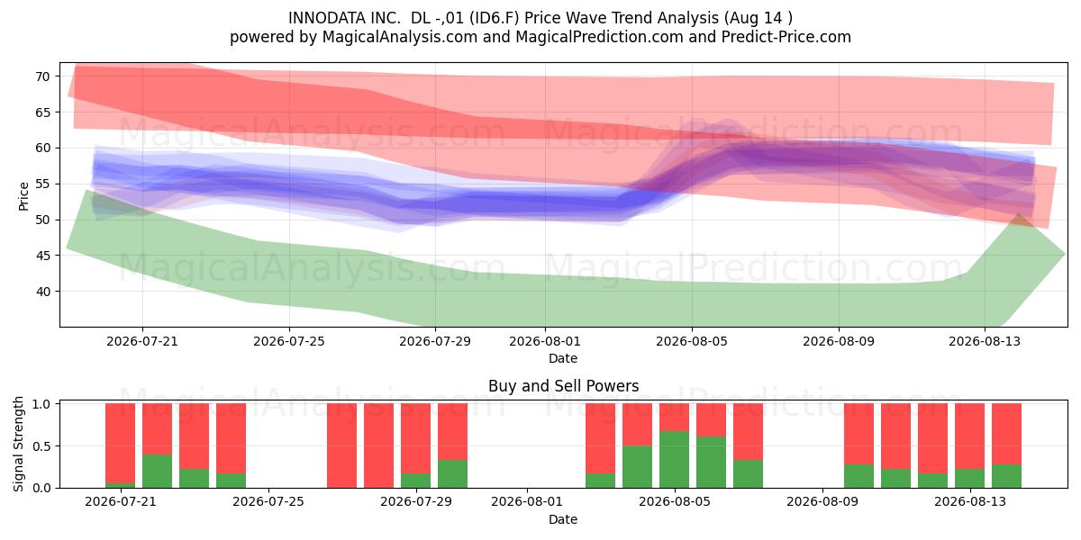  INNODATA INC.  DL -,01 (ID6.F) Support and Resistance area (13 Aug) 