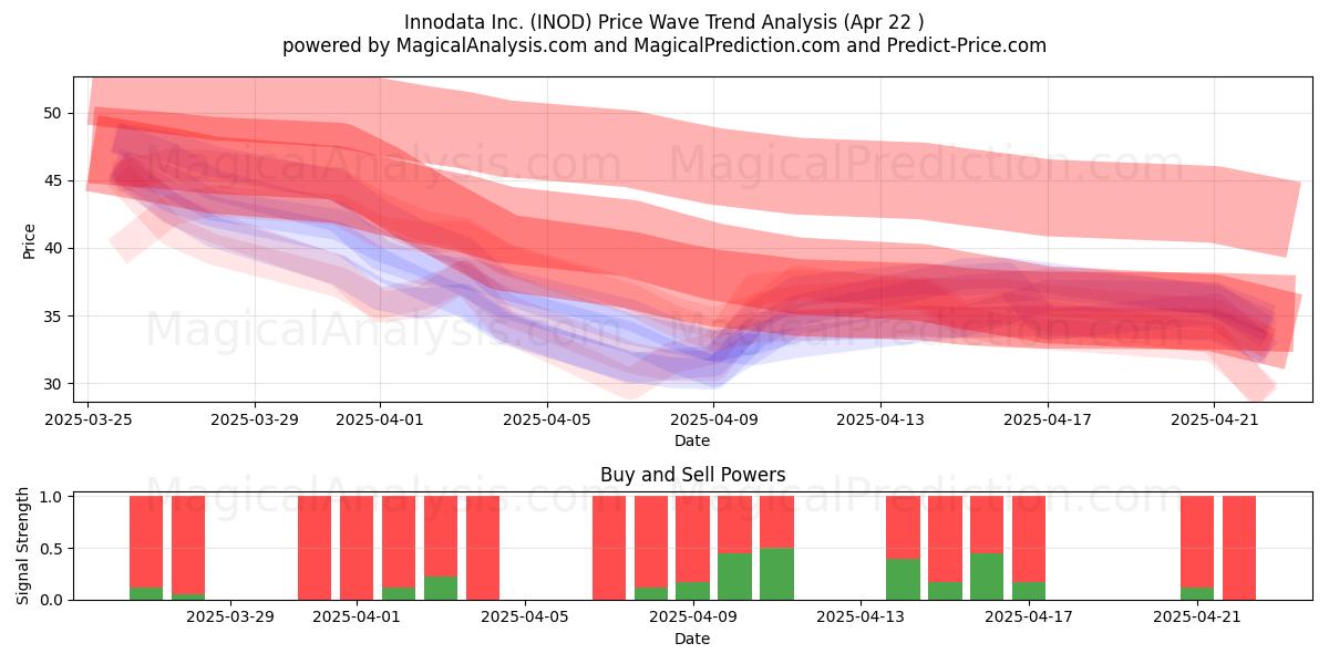  Innodata Inc. (INOD) Support and Resistance area (22 Apr) 