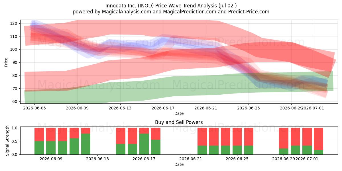  Innodata Inc. (INOD) Support and Resistance area (01 Jul) 