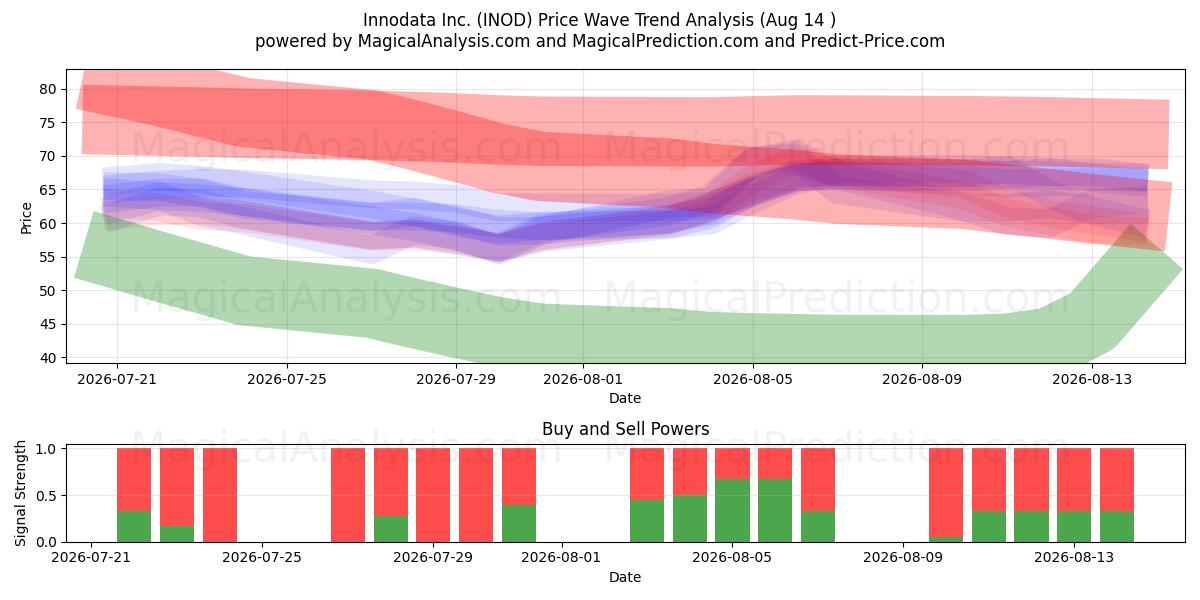  Innodata Inc. (INOD) Support and Resistance area (13 Aug) 