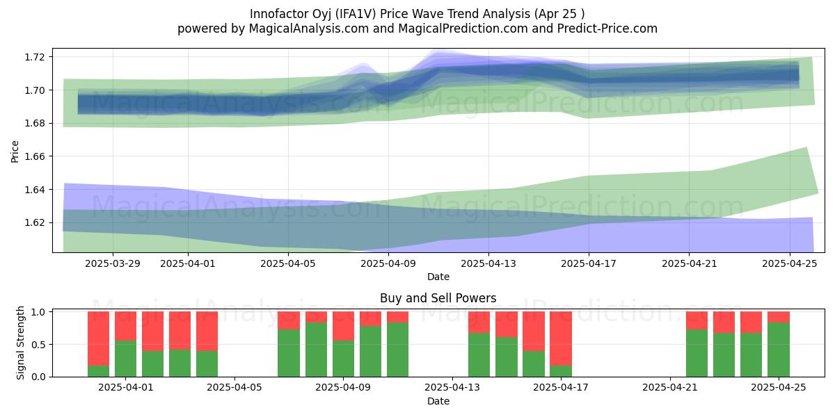  Innofactor Oyj (IFA1V) Support and Resistance area (25 Apr) 