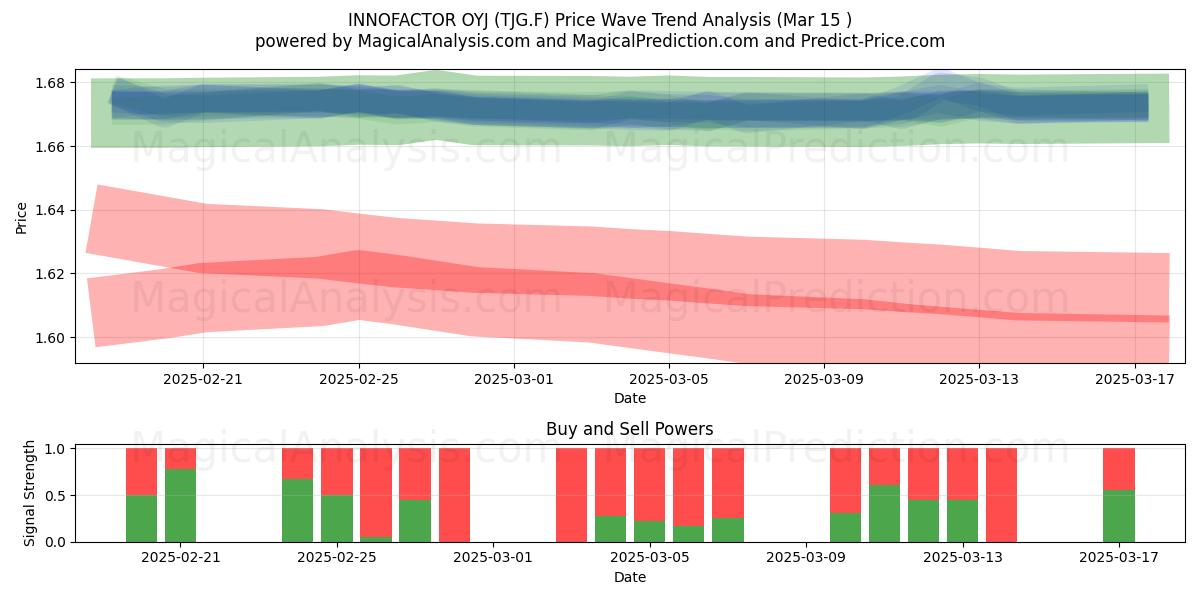  INNOFACTOR OYJ (TJG.F) Support and Resistance area (15 Mar) 