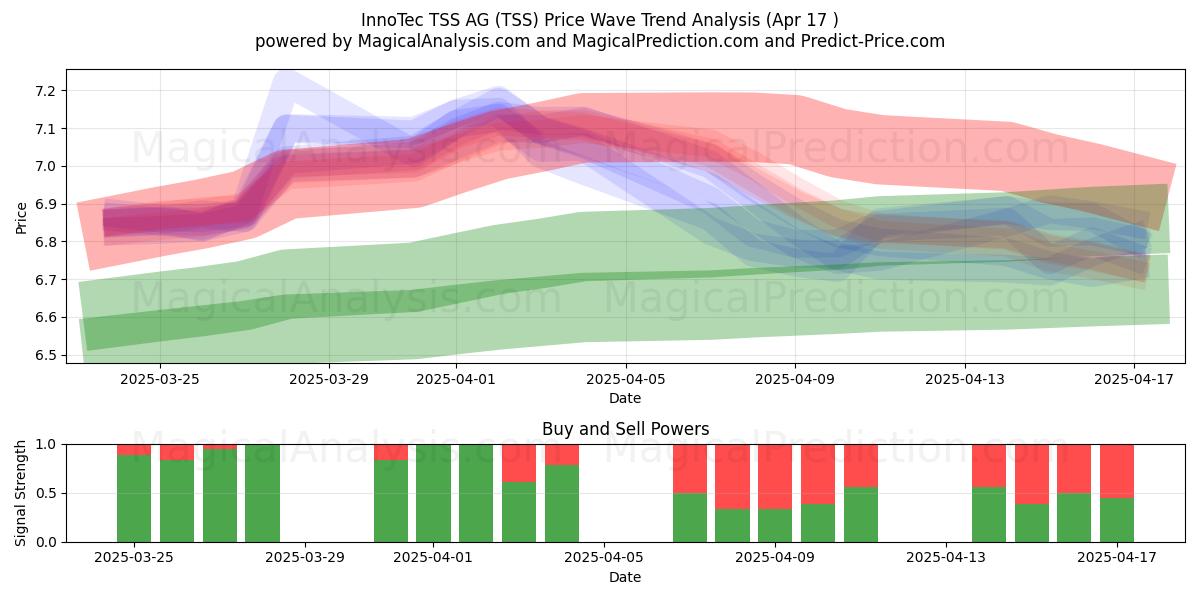  InnoTec TSS AG (TSS) Support and Resistance area (17 Apr) 