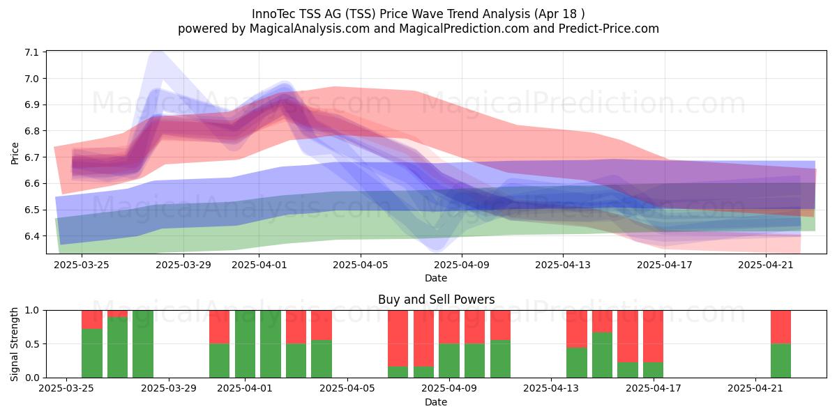  InnoTec TSS AG (TSS) Support and Resistance area (18 Apr) 