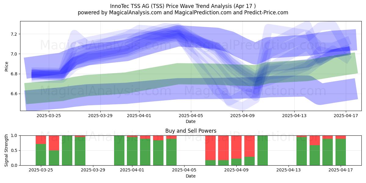  InnoTec TSS AG (TSS) Support and Resistance area (17 Apr) 