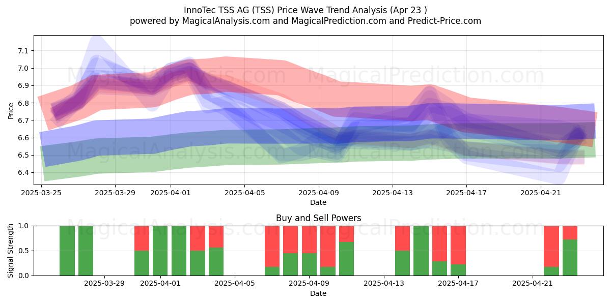  InnoTec TSS AG (TSS) Support and Resistance area (23 Apr) 