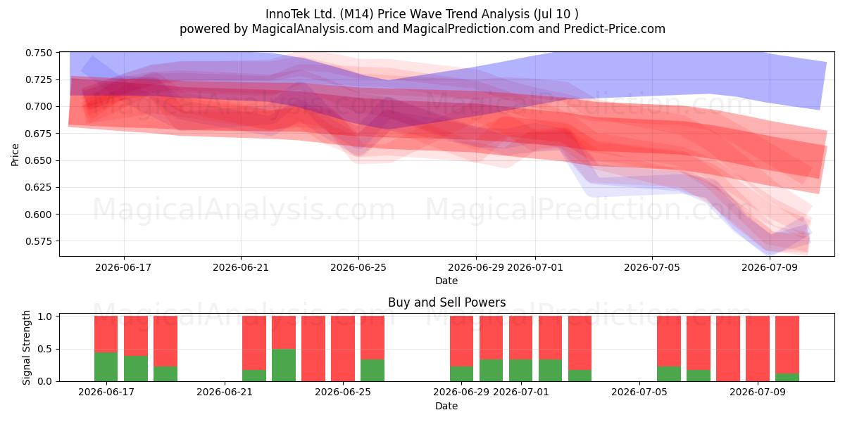  InnoTek Ltd. (M14) Support and Resistance area (09 Jul) 