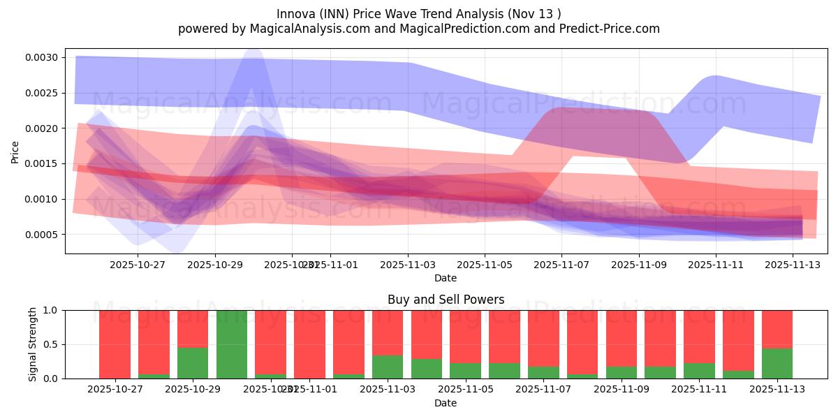  İnnova (INN) Support and Resistance area (12 Nov) 