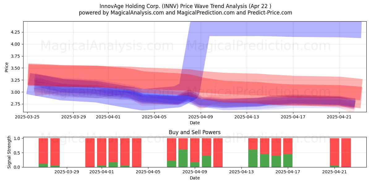  InnovAge Holding Corp. (INNV) Support and Resistance area (22 Apr) 