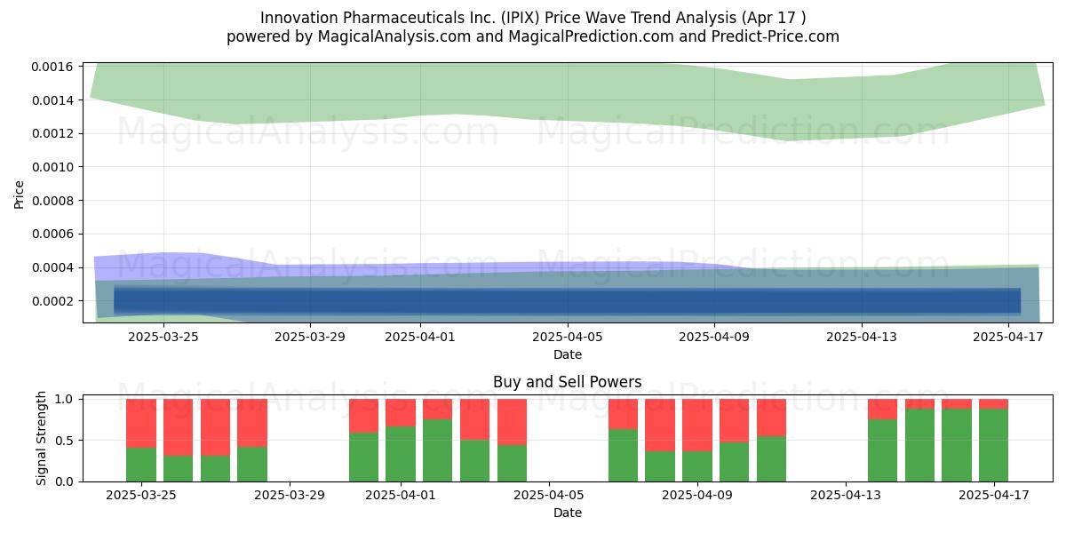  Innovation Pharmaceuticals Inc. (IPIX) Support and Resistance area (17 Apr) 