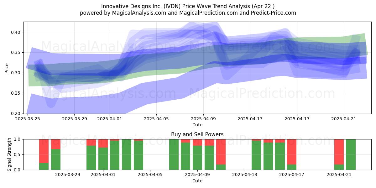  Innovative Designs Inc. (IVDN) Support and Resistance area (22 Apr) 