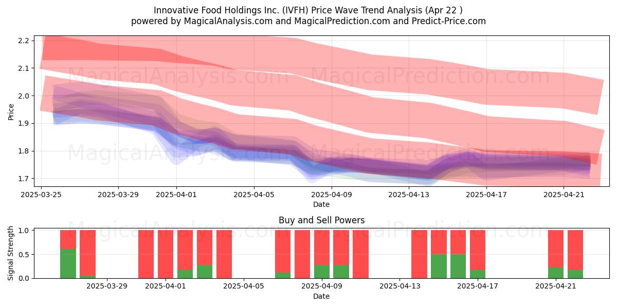  Innovative Food Holdings Inc. (IVFH) Support and Resistance area (22 Apr) 