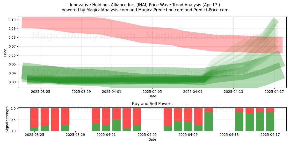  Innovative Holdings Alliance Inc. (IHAI) Support and Resistance area (17 Apr) 