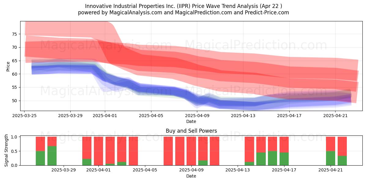  Innovative Industrial Properties Inc. (IIPR) Support and Resistance area (22 Apr) 