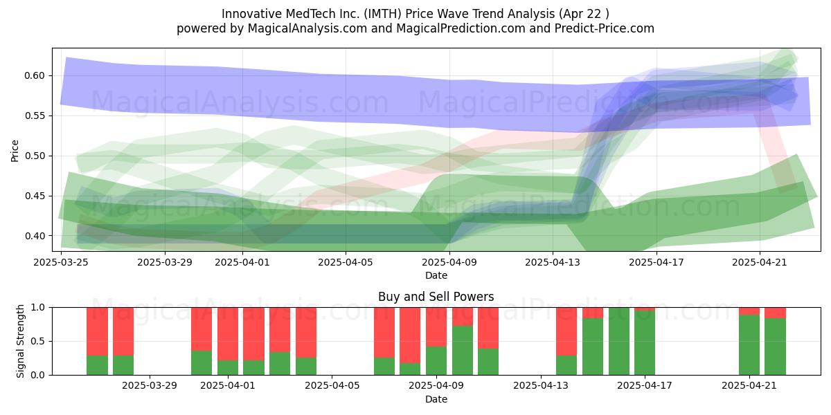  Innovative MedTech Inc. (IMTH) Support and Resistance area (22 Apr) 