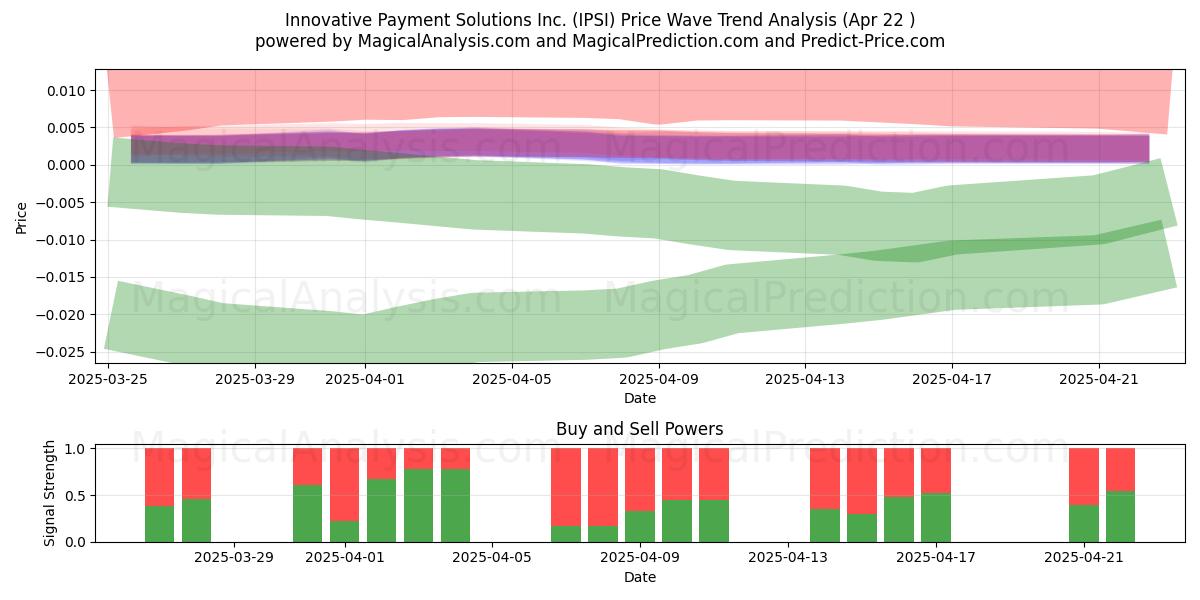  Innovative Payment Solutions Inc. (IPSI) Support and Resistance area (22 Apr) 