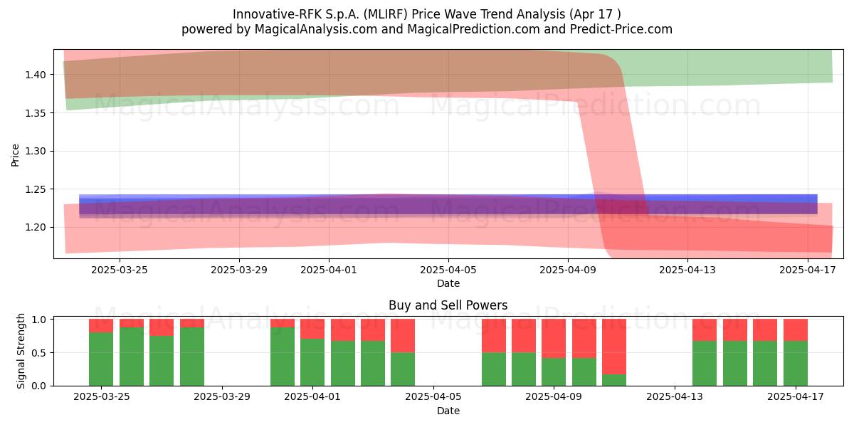  Innovative-RFK S.p.A. (MLIRF) Support and Resistance area (17 Apr) 