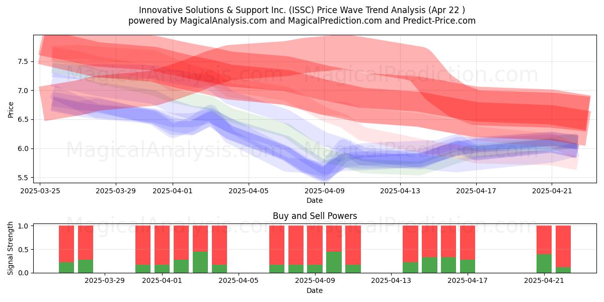  Innovative Solutions & Support Inc. (ISSC) Support and Resistance area (22 Apr) 