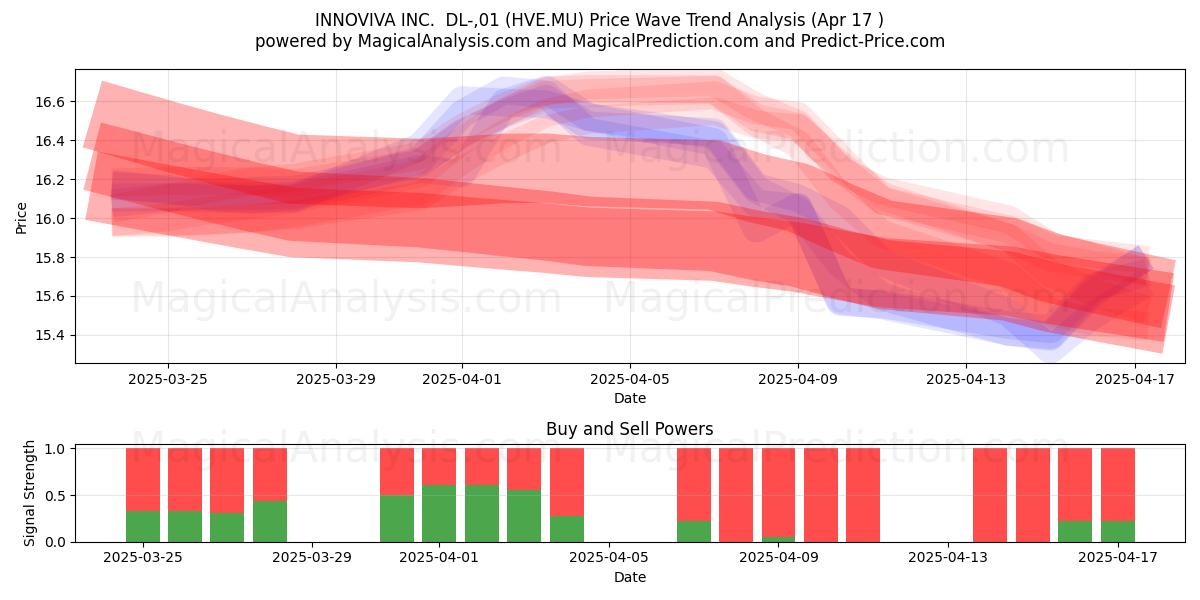  INNOVIVA INC.  DL-,01 (HVE.MU) Support and Resistance area (17 Apr) 