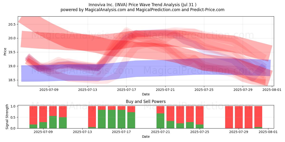  Innoviva Inc. (INVA) Support and Resistance area (30 Jul) 