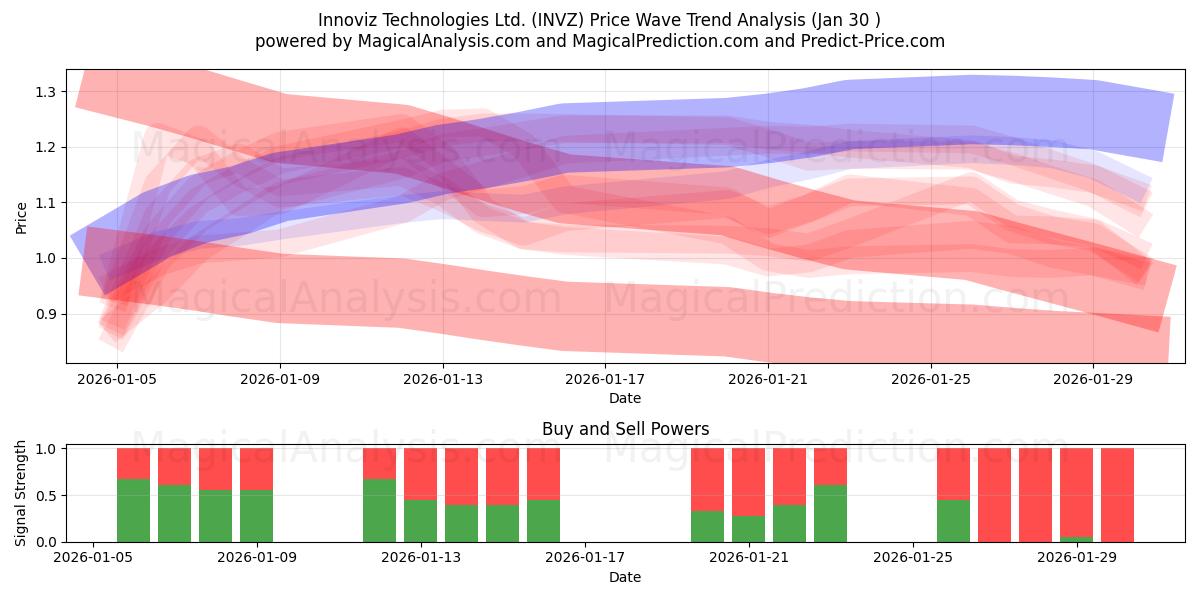  Innoviz Technologies Ltd. (INVZ) Support and Resistance area (29 Jan) 