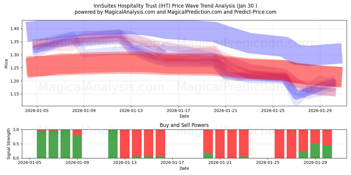 InnSuites Hospitality Trust (IHT) Support and Resistance area (29 Jan) 