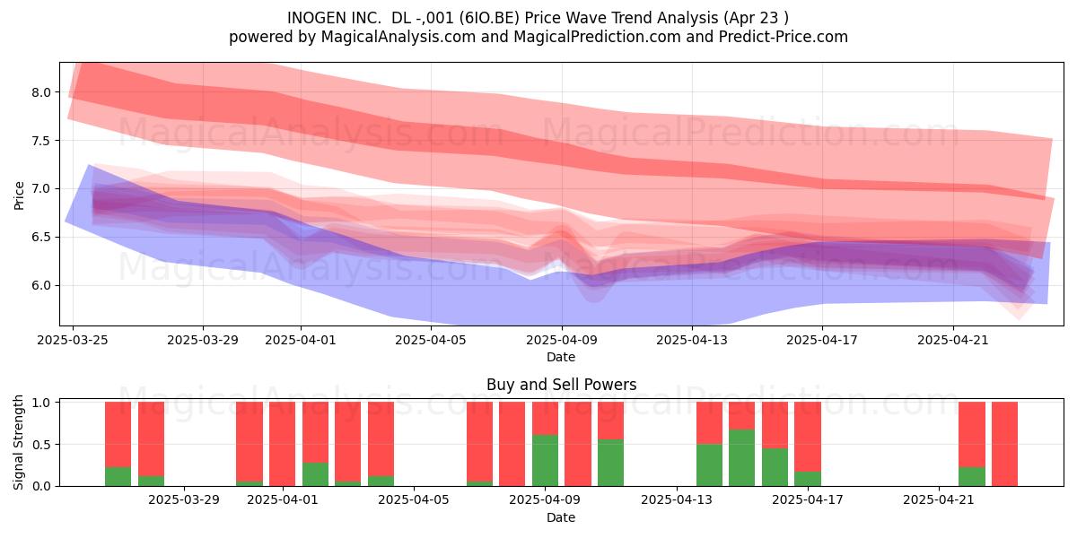  INOGEN INC.  DL -,001 (6IO.BE) Support and Resistance area (23 Apr) 