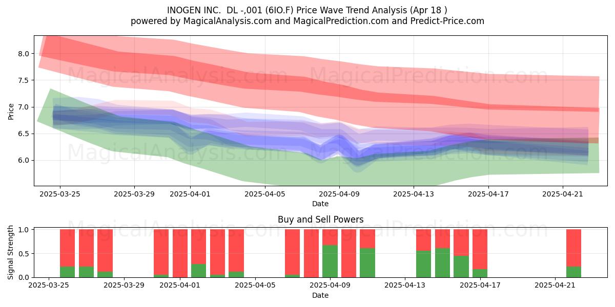  INOGEN INC.  DL -,001 (6IO.F) Support and Resistance area (18 Apr) 