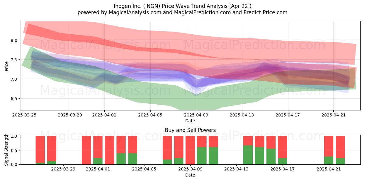  Inogen Inc. (INGN) Support and Resistance area (22 Apr) 