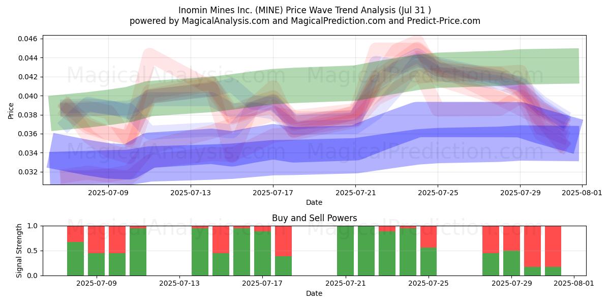  Inomin Mines Inc. (MINE) Support and Resistance area (30 Jul) 