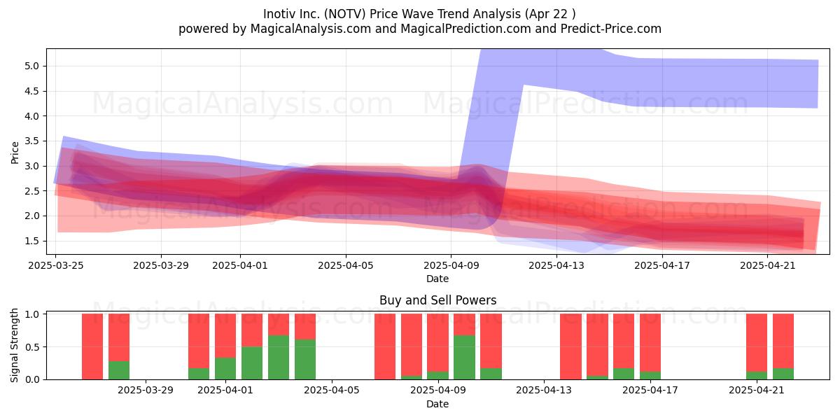  Inotiv Inc. (NOTV) Support and Resistance area (22 Apr) 