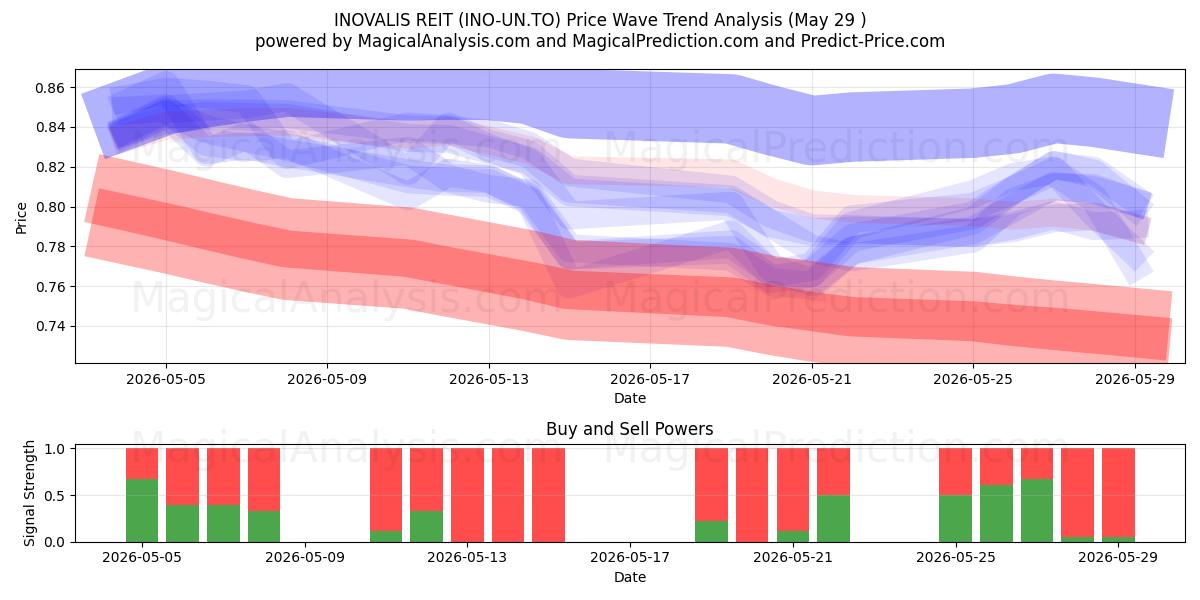  INOVALIS REIT (INO-UN.TO) Support and Resistance area (28 May) 