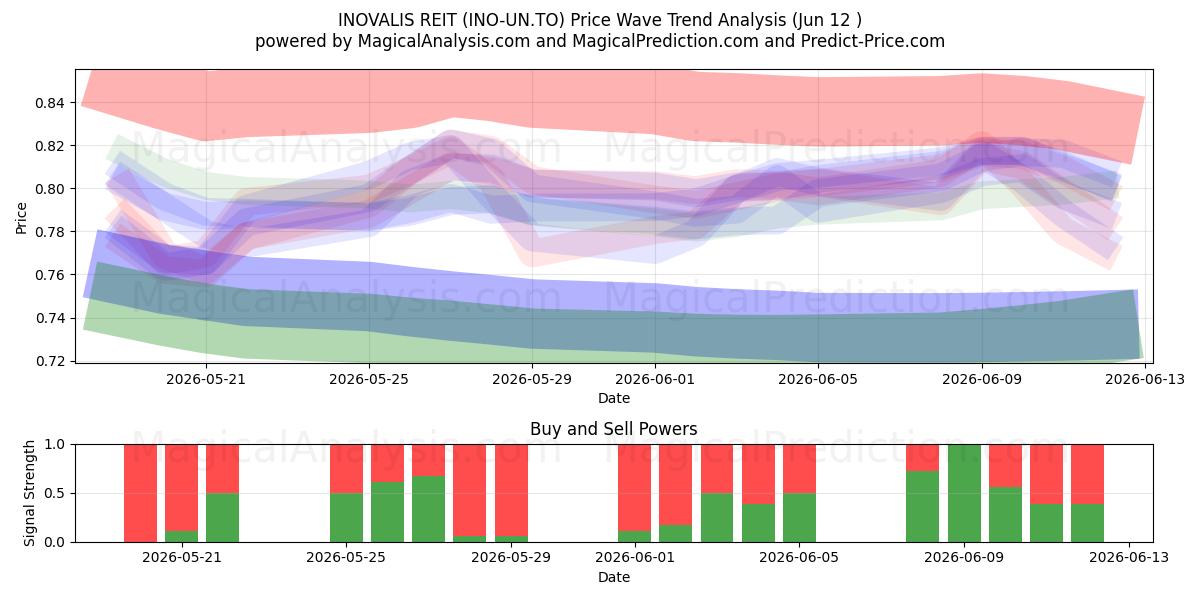  INOVALIS REIT (INO-UN.TO) Support and Resistance area (11 Jun) 