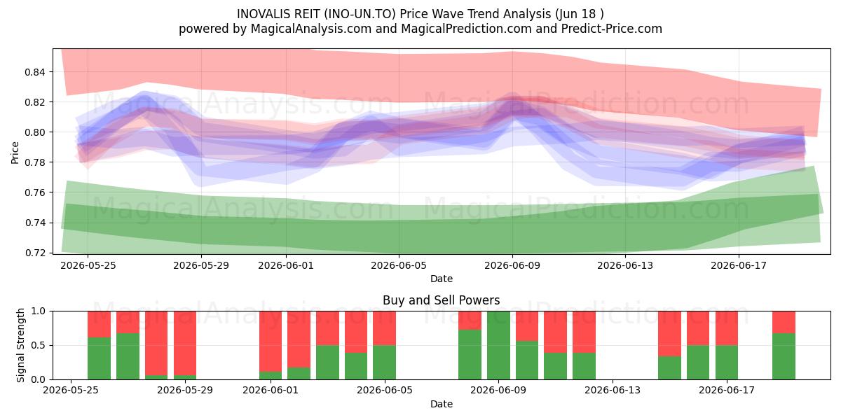  INOVALIS REIT (INO-UN.TO) Support and Resistance area (17 Jun) 