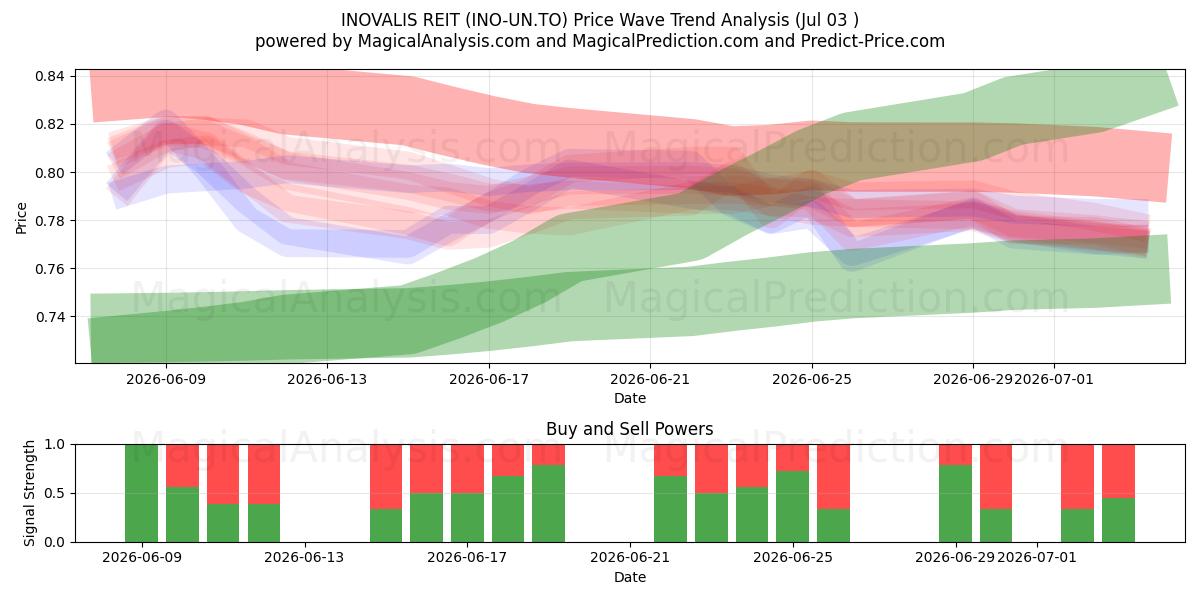 INOVALIS REIT (INO-UN.TO) Support and Resistance area (02 Jul) 
